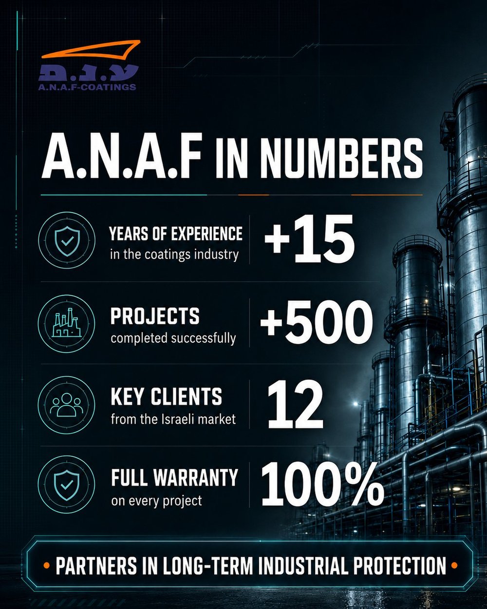 A.N.A.F in numbers — 15+ years of experience, 500+ projects, 12 key clients, 100% full warranty