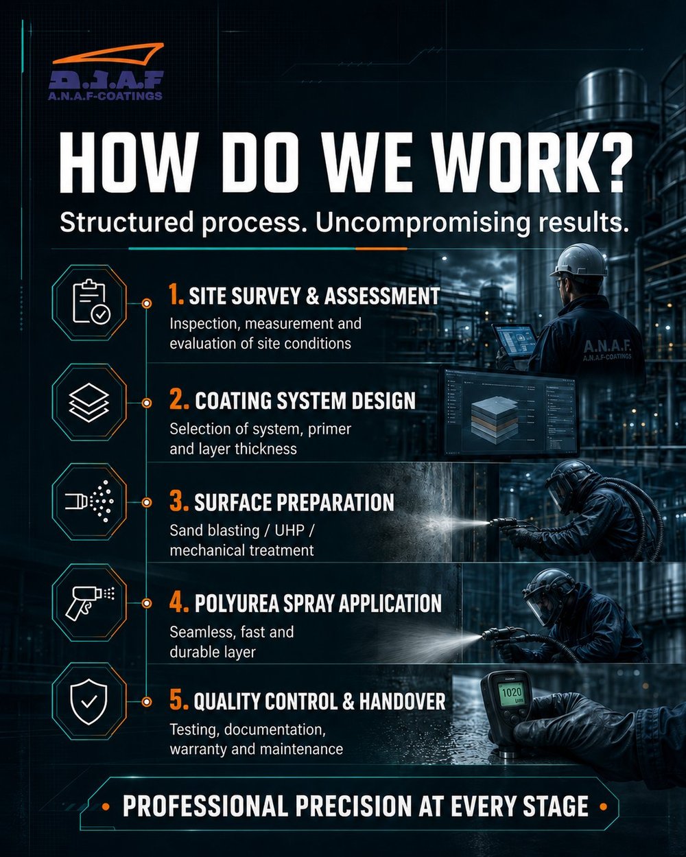 How do we work — 5-step process: site survey, coating system design, surface preparation, polyurea spray application, quality control and handover